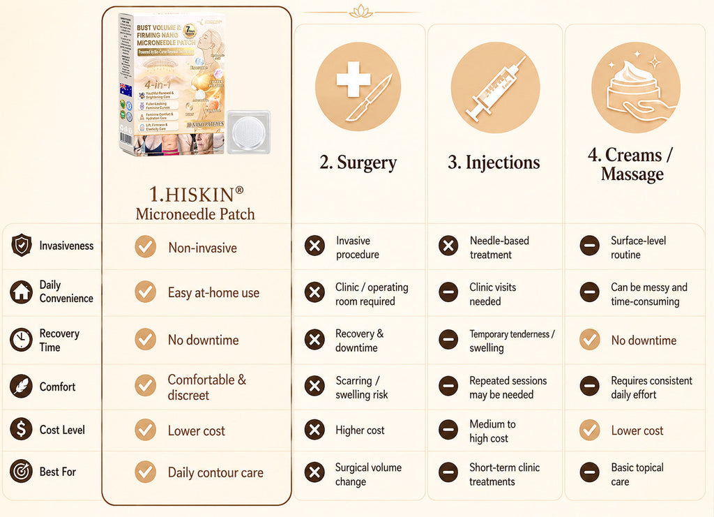 HISKIN® Bust Volume, Lift & Firming Nano Microneedle Patch Volufiline + Exosome + Copper Peptide Formula Powered by Cellular Renewal Technology
