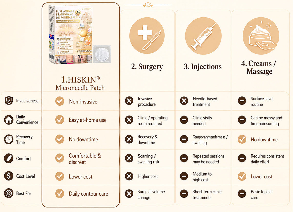 HISKIN® Bust Volume, Lift & Firming Nano Microneedle Patch Volufiline + Exosome + Copper Peptide Formula Powered by Cellular Renewal Technology