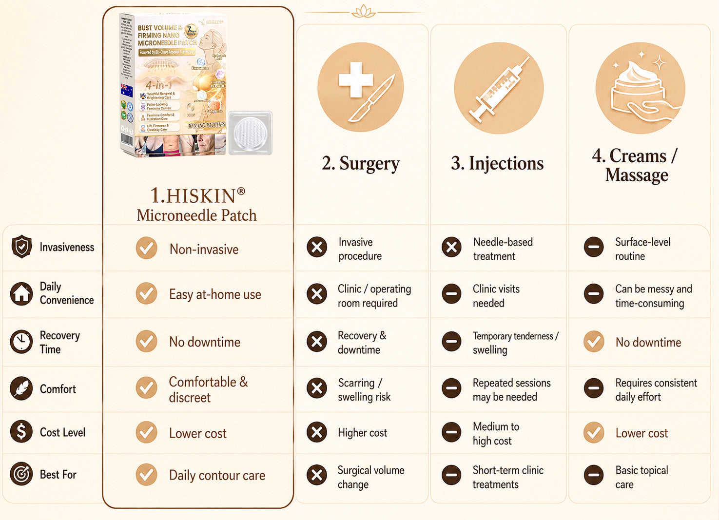 HISKIN® Bust Volume, Lift & Firming Nano Microneedle Patch Volufiline + Exosome + Copper Peptide Formula Powered by Cellular Renewal Technology